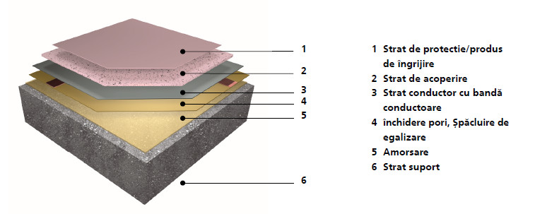 Importanta acoperirilor conductive pentru pardoseli in zonele cu descarcare electrostatica (ESD)